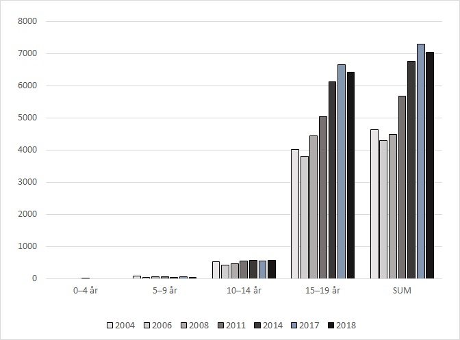 Antidepressivabruk utenfor institusjon i aldersgruppen 0 til 19 år fra 2004 til 2018