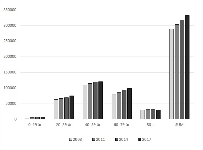 Antidepressivabruk utenfor institusjon i ulike aldersgrupper fra 2008 til 2017