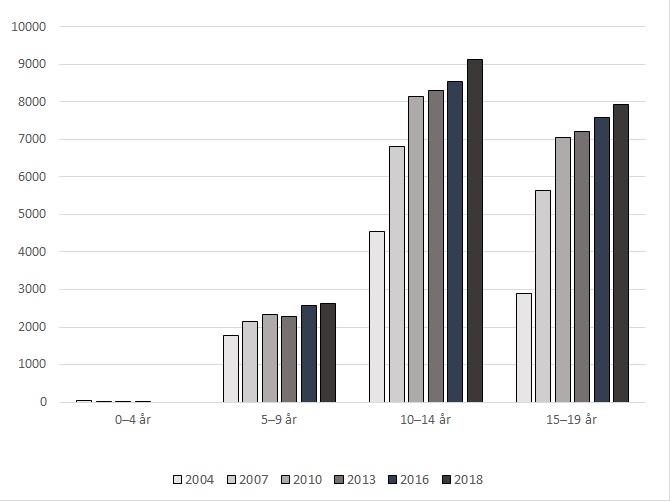 Bruk av ADHD medisiner i aldersgruppene 0 til 19 år 2004 til 2018