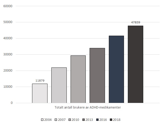 Brukere av ADHD medisiner fra 2004 til 2018